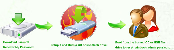 Just take three steps to recover your Windows password. Select Windows Volume, select user account, click Reset/Unlock button.